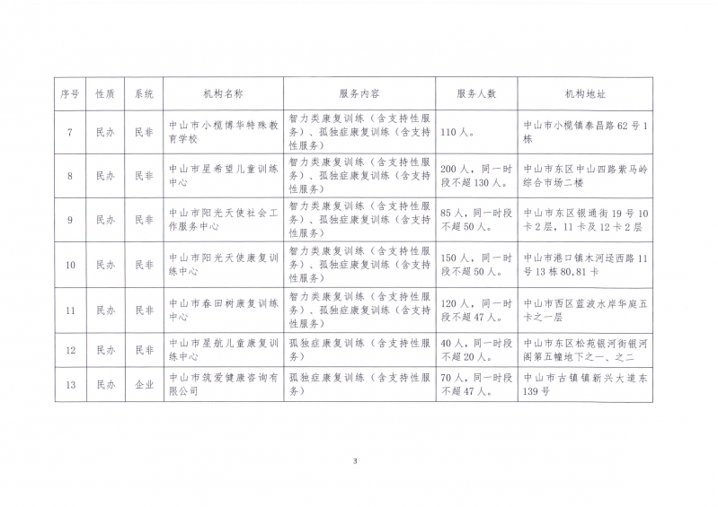 关于公布中山市0-6岁残疾儿童定点康复服务机构名单的通知_02.png