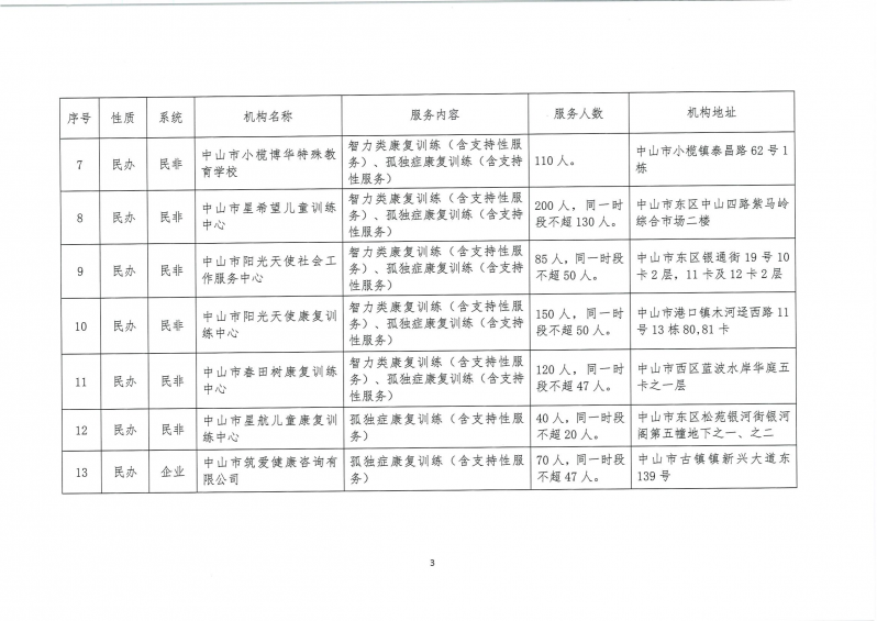 关于中山市0-6岁残疾儿童定点康复服务机构名单的公示1_02.png